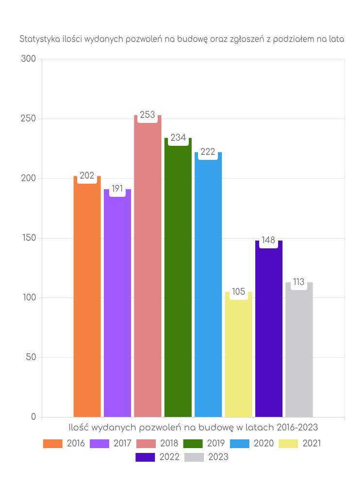 Zestawienie statystyk pozwoleń na budowę w gminie Wałcz
